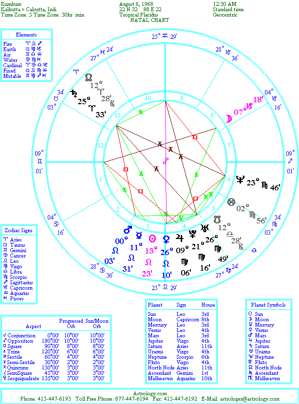 kumkum's natal chart